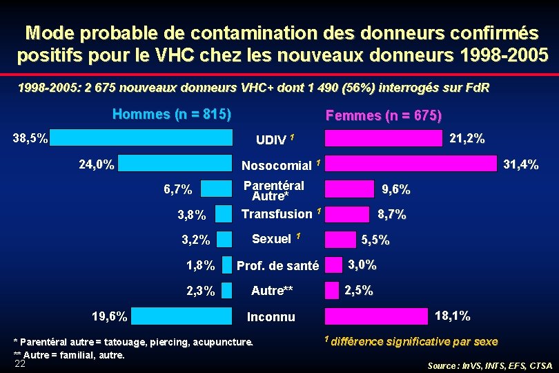 Mode probable de contamination des donneurs confirmés positifs pour le VHC chez les nouveaux