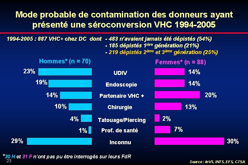 Mode probable de contamination des donneurs ayant présenté une séroconversion VHC 1994 -2005 :