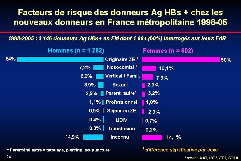 Facteurs de risque des donneurs Ag HBs + chez les nouveaux donneurs en France