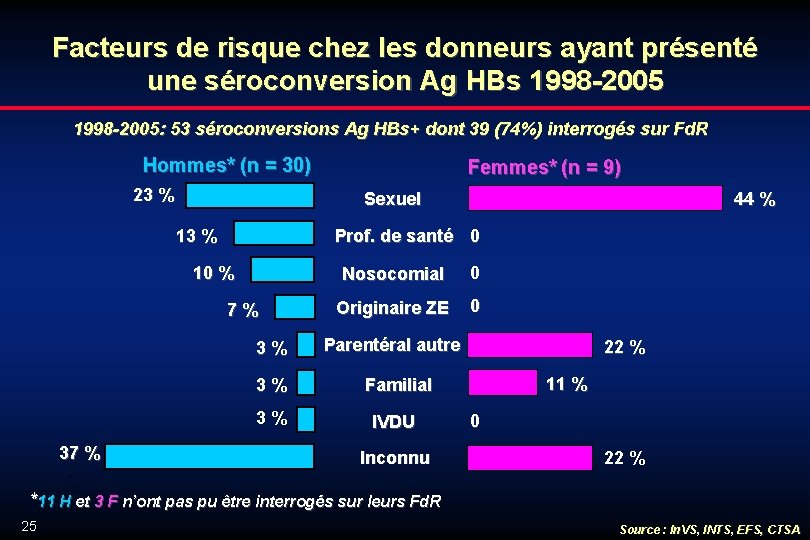 Facteurs de risque chez les donneurs ayant présenté une séroconversion Ag HBs 1998 -2005: