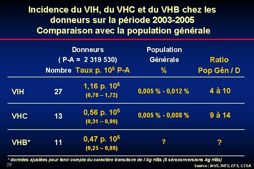 Incidence du VIH, du VHC et du VHB chez les donneurs sur la période