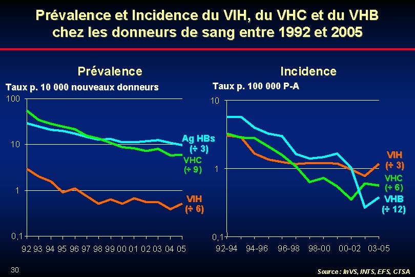 Prévalence et Incidence du VIH, du VHC et du VHB chez les donneurs de