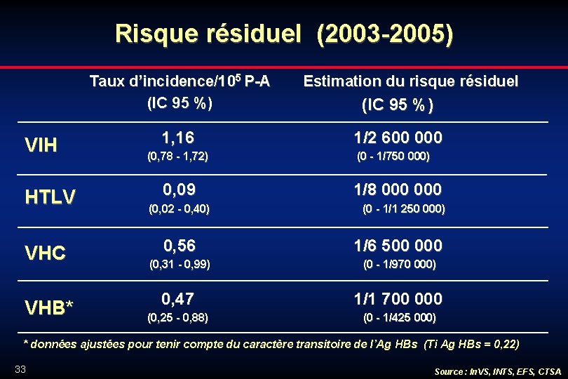 Risque résiduel (2003 -2005) Taux d’incidence/105 P-A (IC 95 %) VIH HTLV VHC VHB*