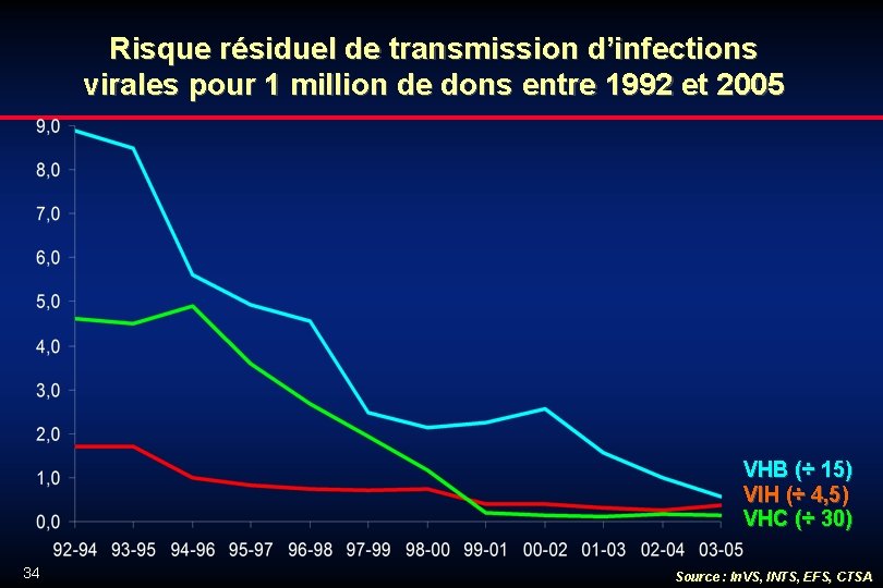 Risque résiduel de transmission d’infections virales pour 1 million de dons entre 1992 et