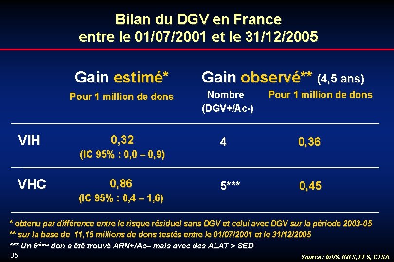 Bilan du DGV en France entre le 01/07/2001 et le 31/12/2005 Gain estimé* Pour