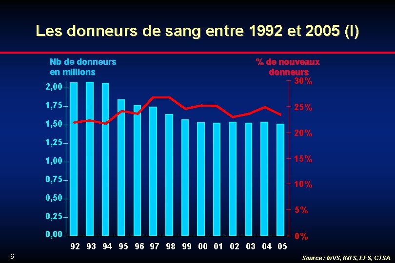 Les donneurs de sang entre 1992 et 2005 (I) Nb de donneurs en millions