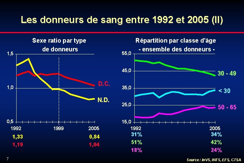 Les donneurs de sang entre 1992 et 2005 (II) 1, 5 Sexe ratio par