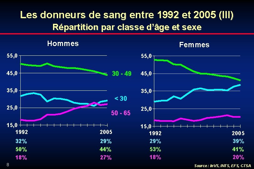 Les donneurs de sang entre 1992 et 2005 (III) Répartition par classe d’âge et