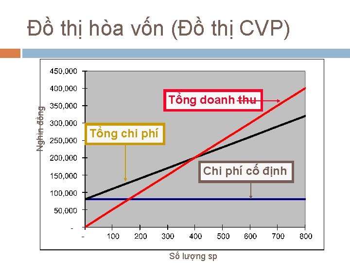 Đồ thị hòa vốn (Đồ thị CVP) Nghìn đồng Tổng doanh thu Tổng chi