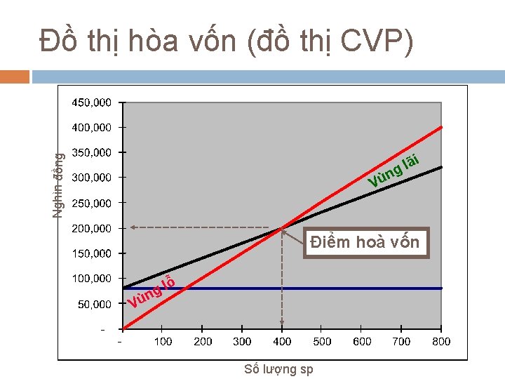 Đồ thị hòa vốn (đồ thị CVP) Nghìn đồng ãi l g ùn V