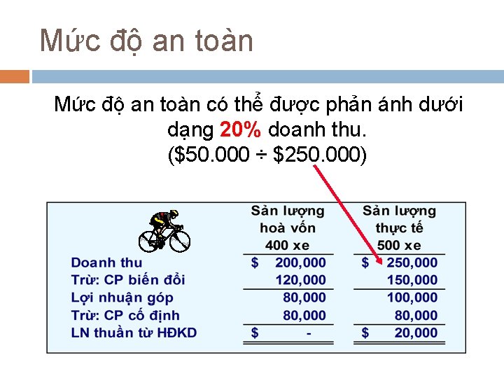 Mức độ an toàn có thể được phản ánh dưới dạng 20% doanh thu.