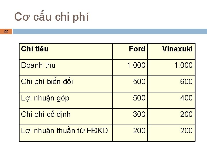 Cơ cấu chi phí 22 Chỉ tiêu Ford Vinaxuki Doanh thu 1. 000 Chi