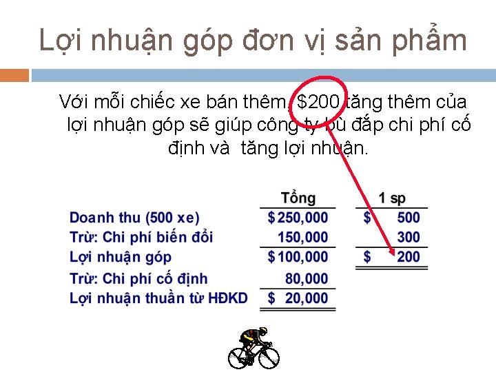 Lợi nhuận góp đơn vị sản phẩm Với mỗi chiếc xe bán thêm, $200