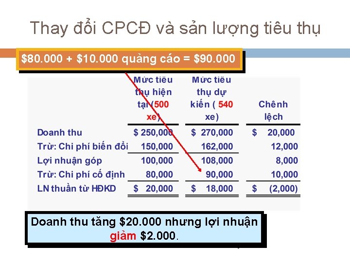 Thay đổi CPCĐ và sản lượng tiêu thụ $80. 000 + $10. 000 quảng