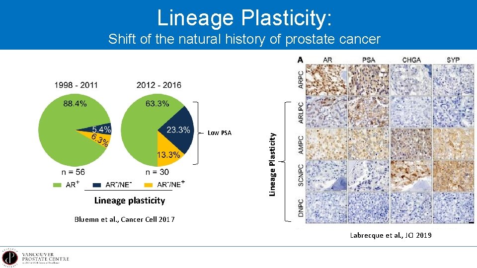 Lineage Plasticity: Low PSA Lineage plasticity Lineage Plasticity Shift of the natural history of