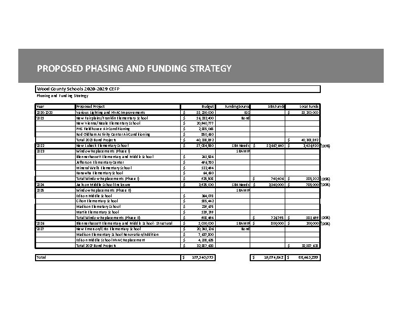 PROPOSED PHASING AND FUNDING STRATEGY Wood County Schools 2020‐ 2029 CEFP Phasing and Funding