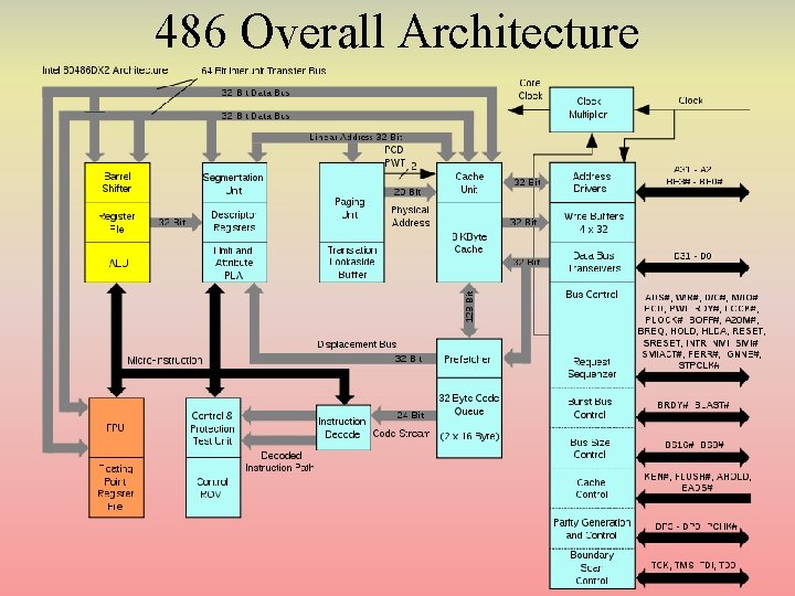 486 Overall Architecture 486 Overall Architecture