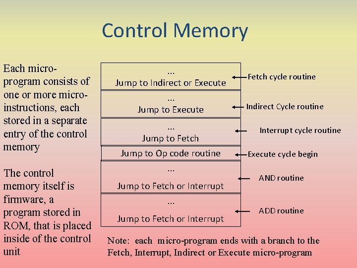 Control Memory Each microprogram consists of one or more microinstructions, each stored in a Control Memory Each microprogram consists of one or more microinstructions, each stored in a