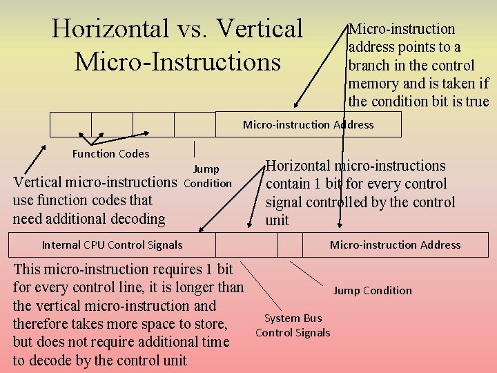 Horizontal vs. Vertical Micro-Instructions Micro-instruction address points to a branch in the control memory Horizontal vs. Vertical Micro-Instructions Micro-instruction address points to a branch in the control memory