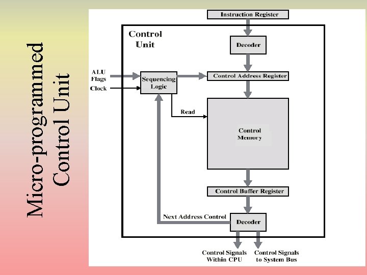 Micro-programmed Control Unit Micro-programmed Control Unit