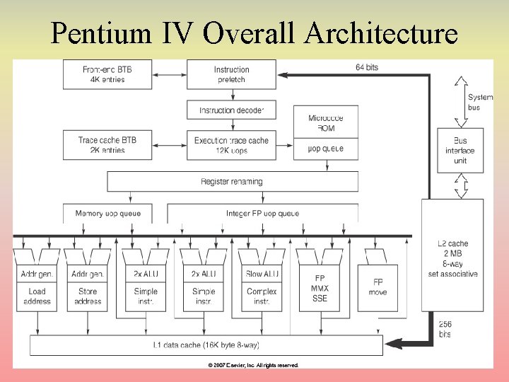 Pentium IV Overall Architecture Pentium IV Overall Architecture