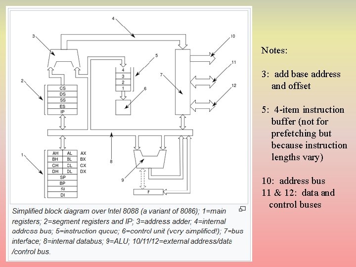 Notes: 3: add base address and offset 5: 4 -item instruction buffer (not for Notes: 3: add base address and offset 5: 4 -item instruction buffer (not for