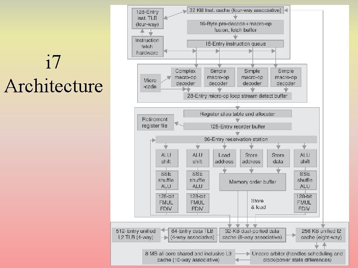 i 7 Architecture i 7 Architecture