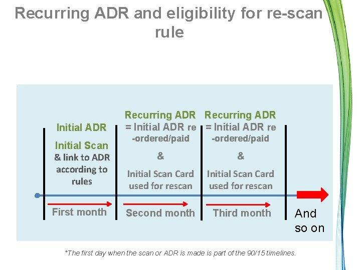 Recurring ADR and eligibility for re-scan rule Initial ADR Recurring ADR = Initial ADR