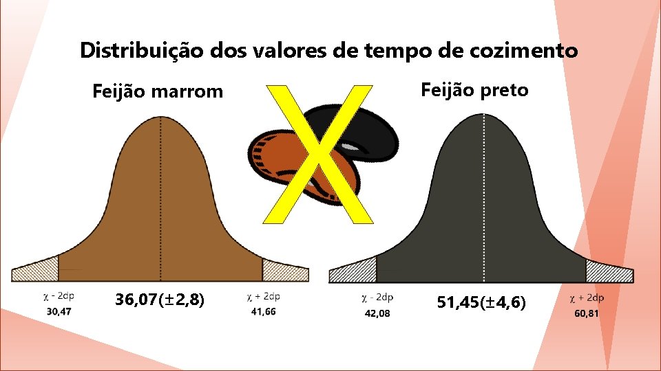 X Distribuição dos valores de tempo de cozimento Feijão marrom 36, 07(± 2, 8)