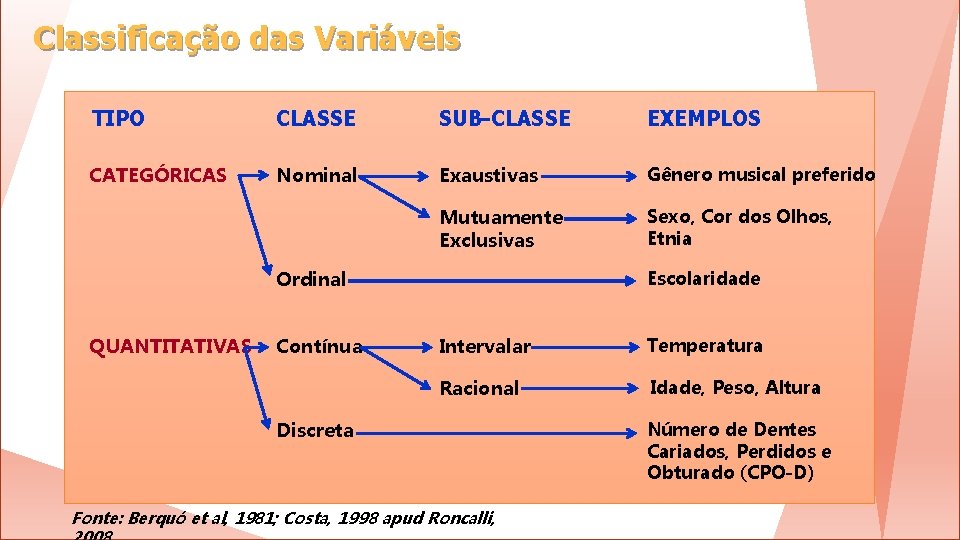 Classificação das Variáveis TIPO CLASSE SUB-CLASSE - EXEMPLOS CATEGÓRICAS Nominal Exaustivas Gênero musical preferido