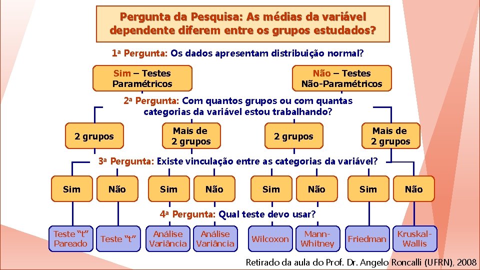 Pergunta da Pesquisa: As médias da variável dependente diferem entre os grupos estudados? 1