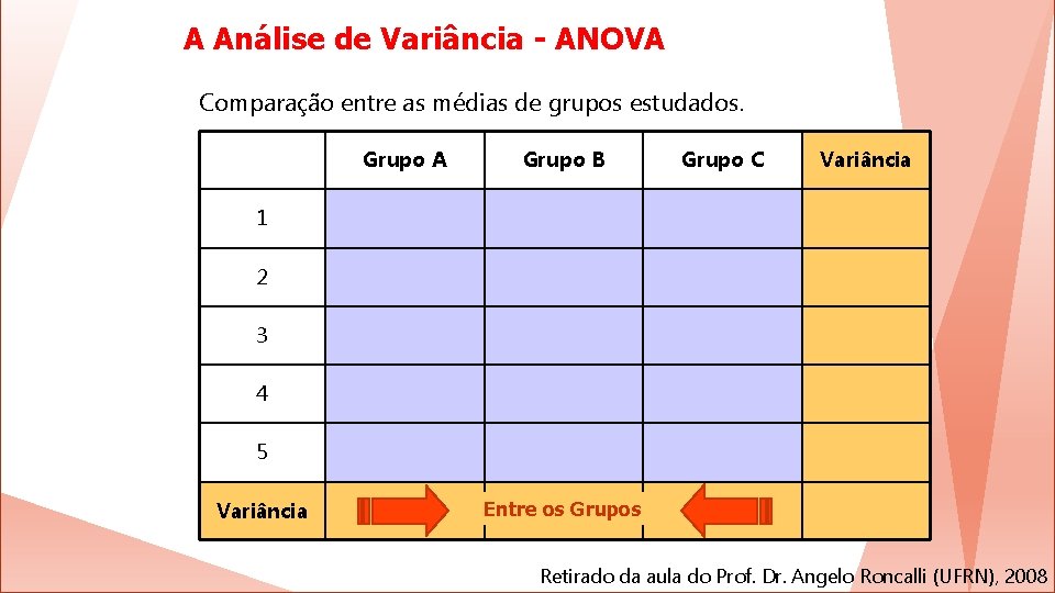 A Análise de Variância - ANOVA Comparação entre as médias de grupos estudados. Grupo