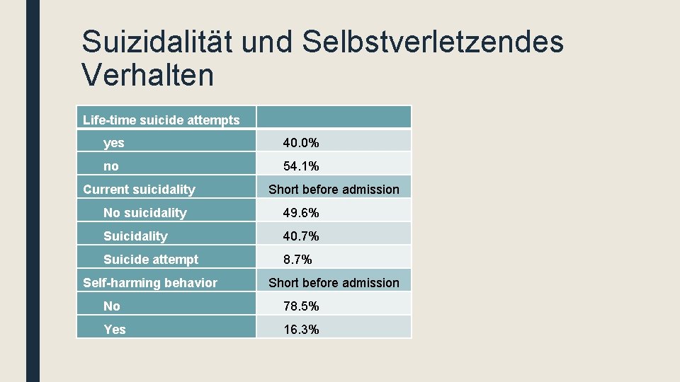 Suizidalität und Selbstverletzendes Verhalten Life-time suicide attempts yes 40. 0% no 54. 1% Current