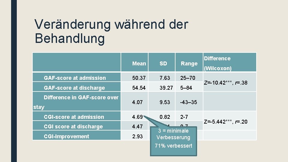 Veränderung während der Behandlung Mean SD Range GAF-score at admission 50. 37 7. 63