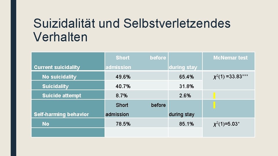 Suizidalität und Selbstverletzendes Verhalten Short Current suicidality before admission Mc. Nemar test during stay