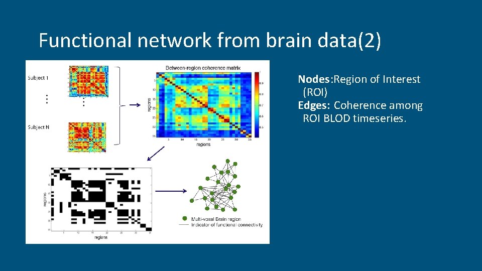 Functional network from brain data(2) Nodes: Region of Interest (ROI) Edges: Coherence among ROI Functional network from brain data(2) Nodes: Region of Interest (ROI) Edges: Coherence among ROI