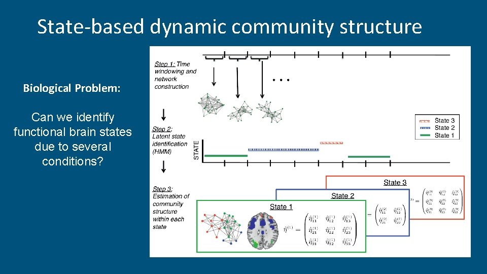 State-based dynamic community structure Biological Problem: Can we identify functional brain states due to State-based dynamic community structure Biological Problem: Can we identify functional brain states due to