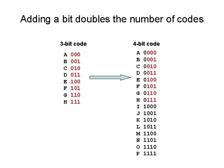 Adding a bit doubles the number of codes 3 -bit code A B C