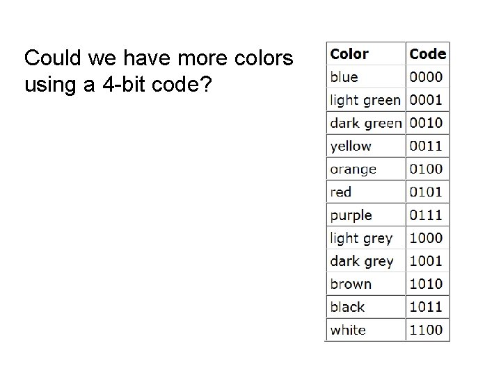 Could we have more colors using a 4 -bit code? 