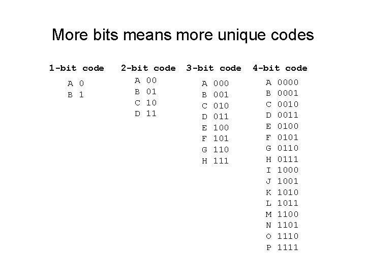 More bits means more unique codes 1 -bit code A 0 B 1 2