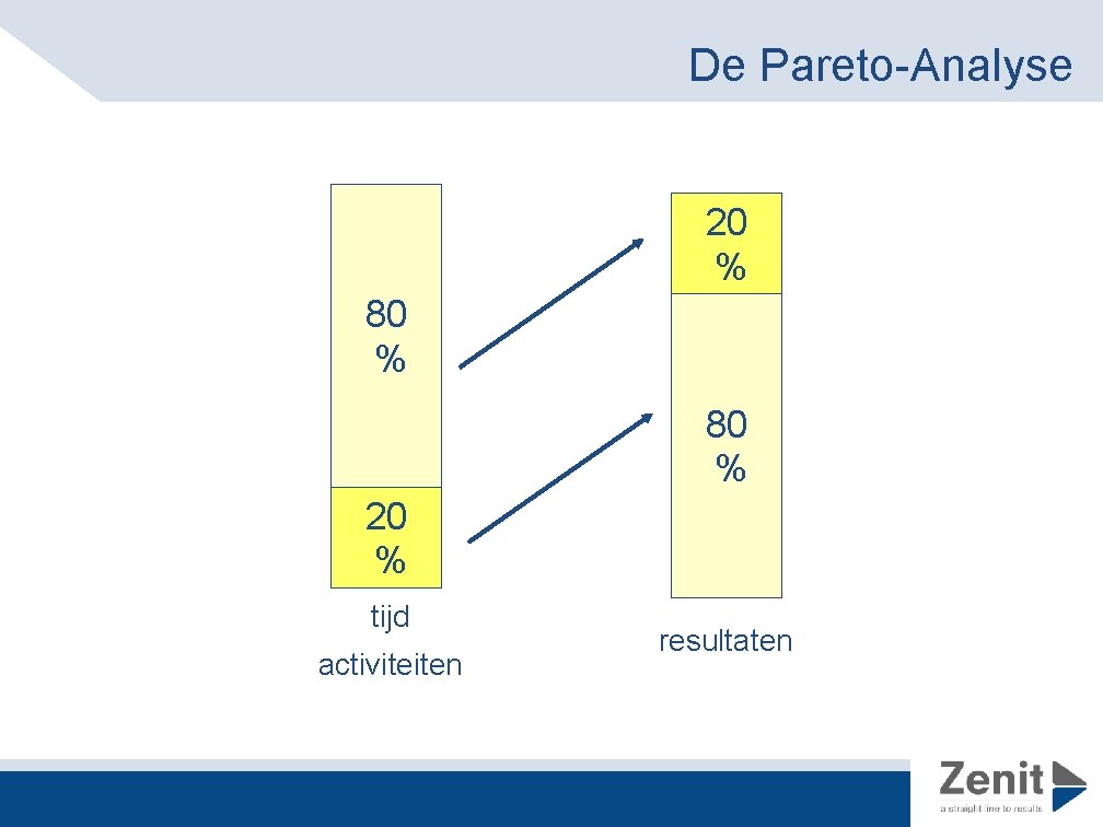 De Pareto-Analyse 20 % 80 % 20 % tijd activiteiten resultaten 