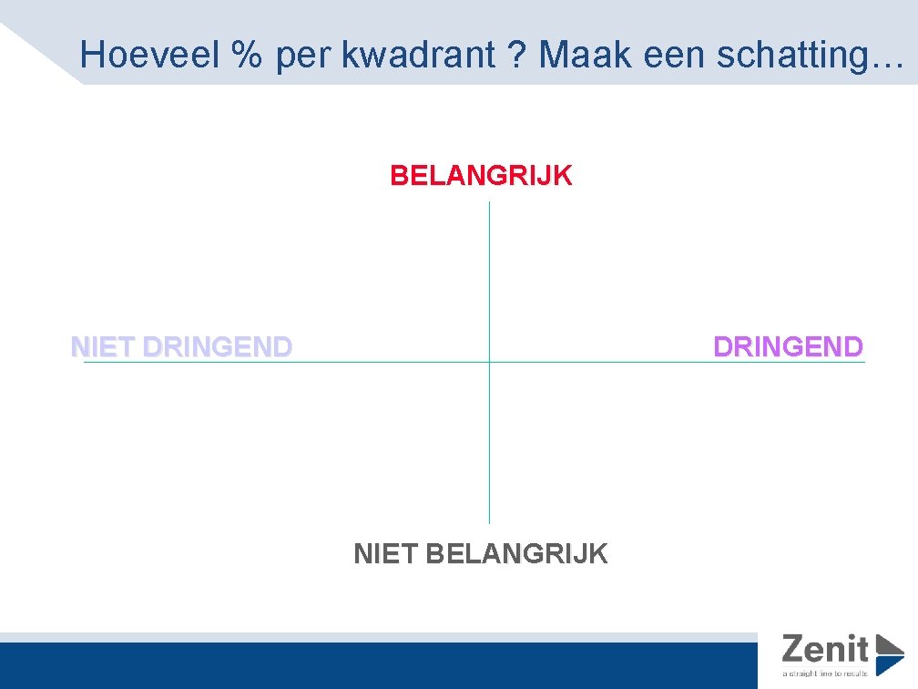 Hoeveel % per kwadrant ? Maak een schatting… BELANGRIJK NIET DRINGEND NIET BELANGRIJK 