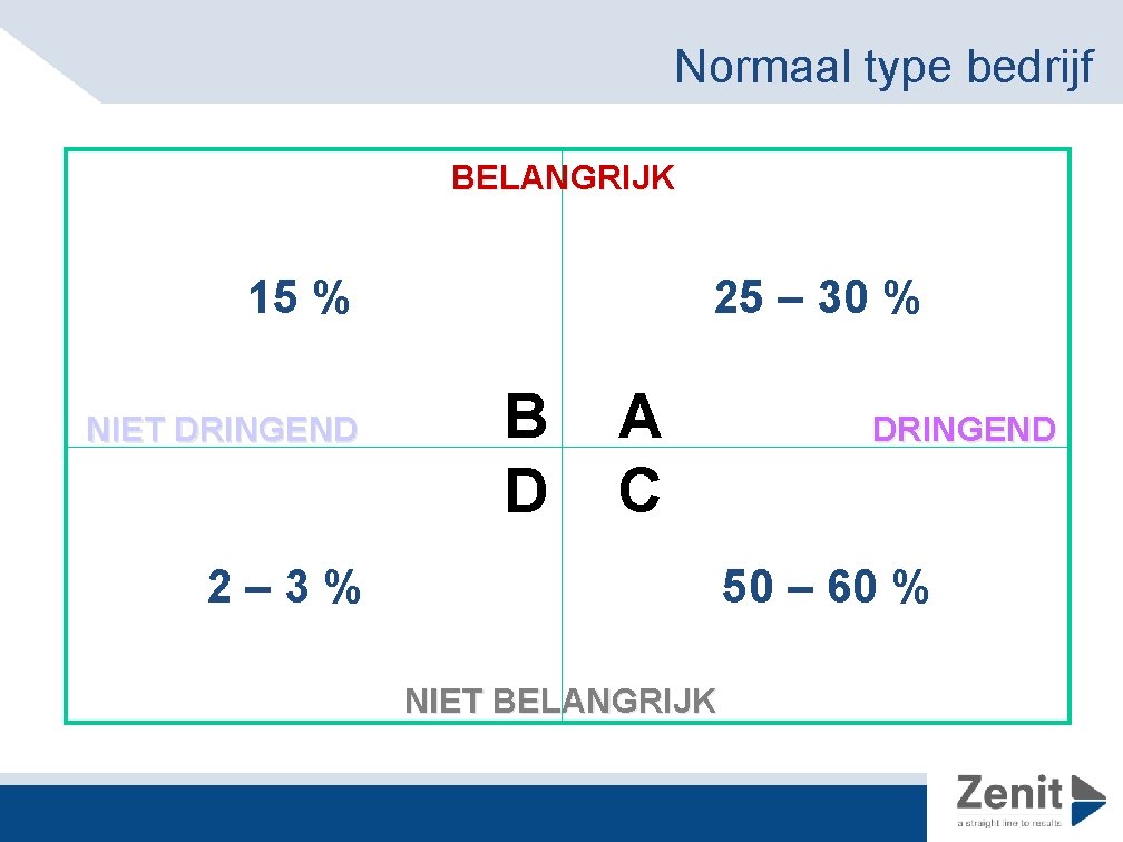 Normaal type bedrijf BELANGRIJK 15 % NIET DRINGEND 25 – 30 % B D