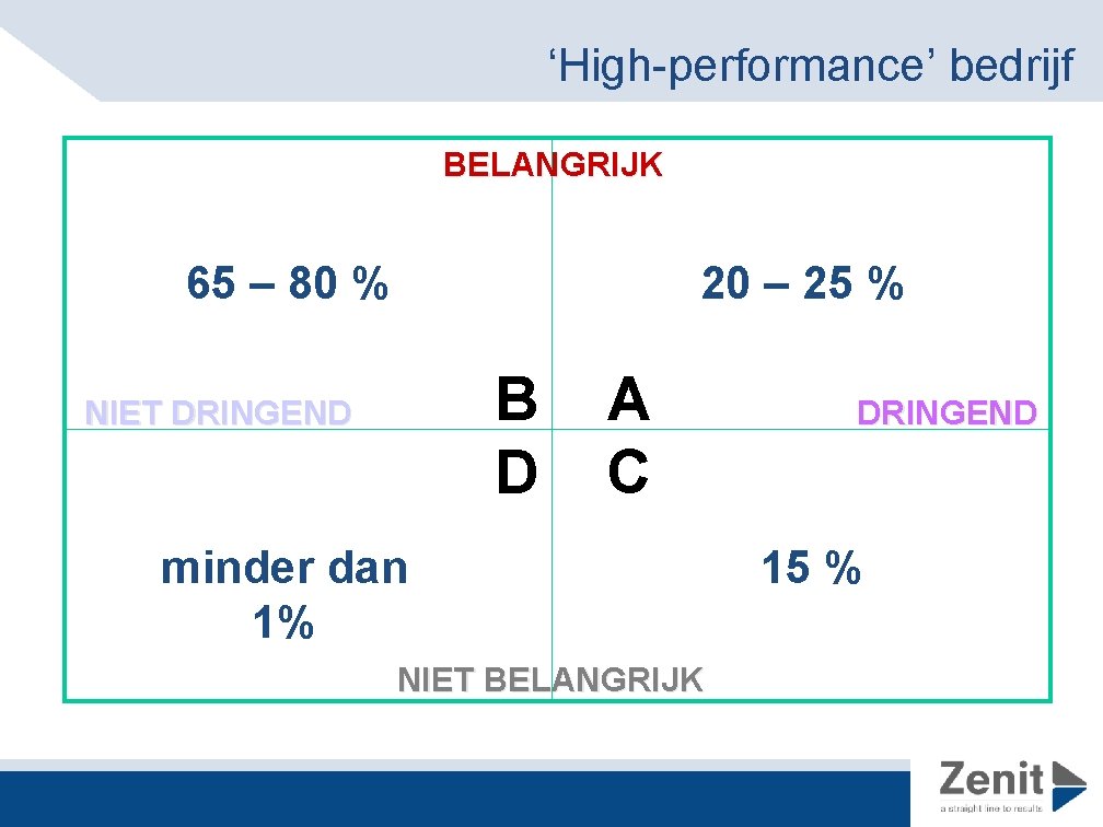 ‘High-performance’ bedrijf BELANGRIJK 65 – 80 % 20 – 25 % B D NIET