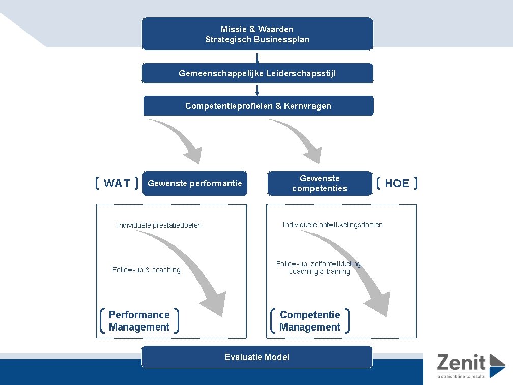 Missie & Waarden Strategisch Businessplan Gemeenschappelijke Leiderschapsstijl Competentieprofielen & Kernvragen WAT Gewenste competenties Gewenste