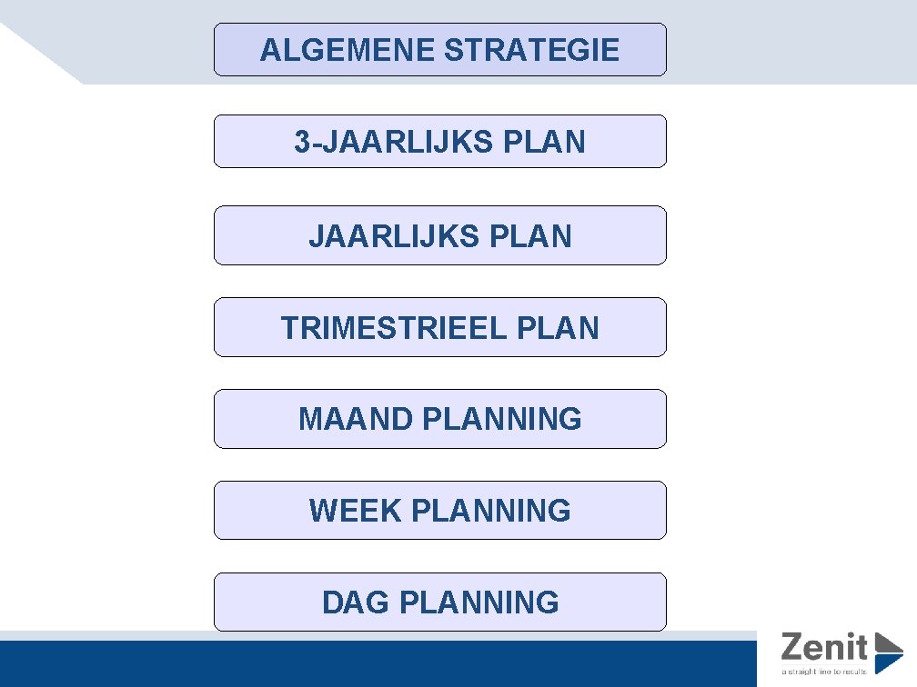 ALGEMENE STRATEGIE 3 -JAARLIJKS PLAN TRIMESTRIEEL PLAN MAAND PLANNING WEEK PLANNING DAG PLANNING 