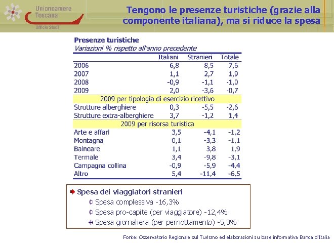 Tengono le presenze turistiche (grazie alla componente italiana), ma si riduce la spesa Spesa