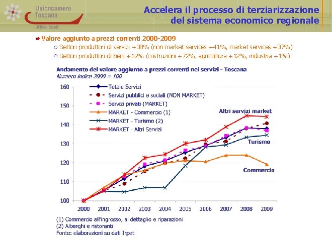 Accelera il processo di terziarizzazione del sistema economico regionale Valore aggiunto a prezzi correnti