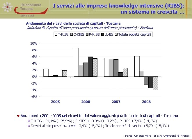 I servizi alle imprese knowledge intensive (KIBS): un sistema in crescita … Andamento 2004