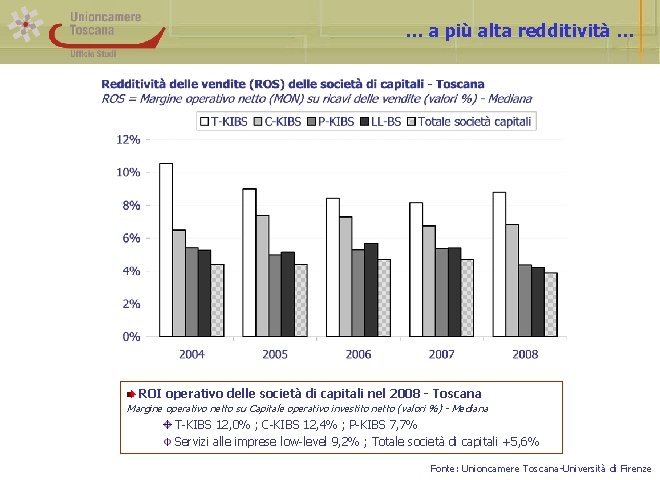 … a più alta redditività … ROI operativo delle società di capitali nel 2008